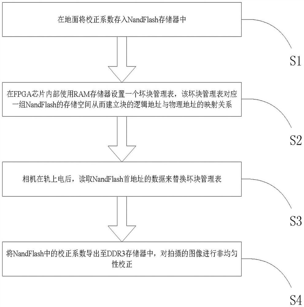 Non-uniform correction coefficient storage method and system based on NandFlash