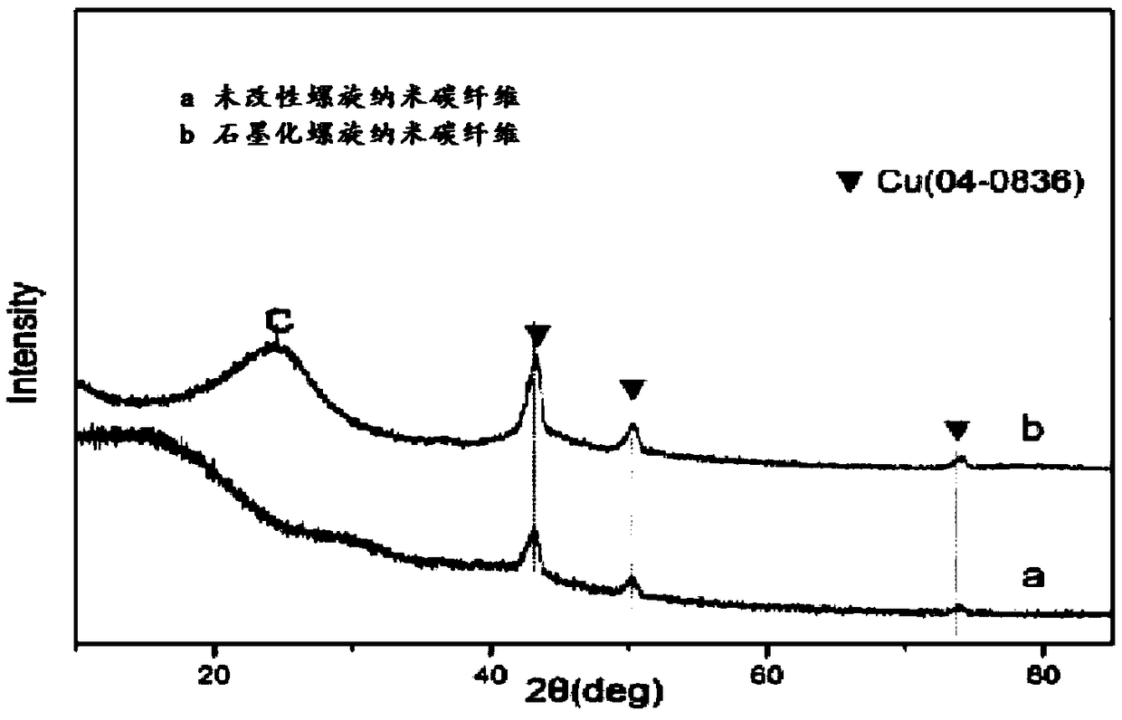 Modified helical nano carbon fiber as well as preparation method and application thereof and rubber composite