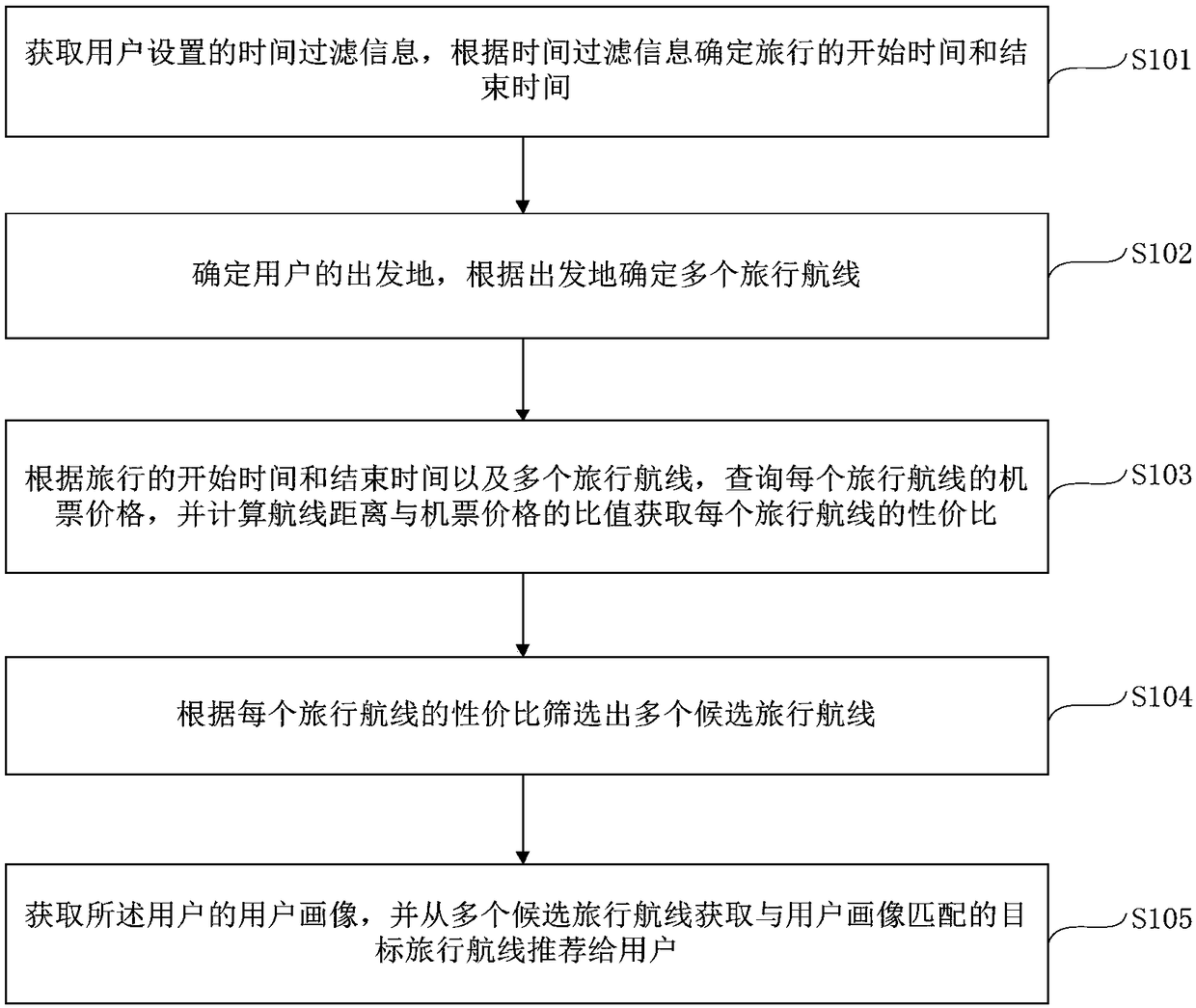 Air travel information recommendation method and device