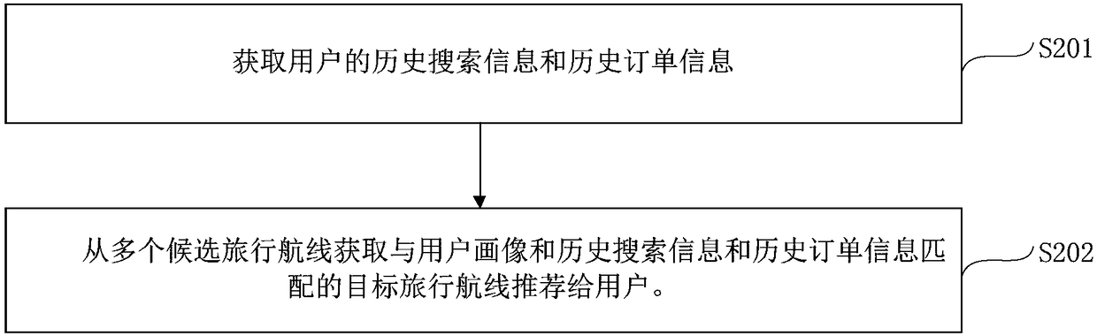 Air travel information recommendation method and device