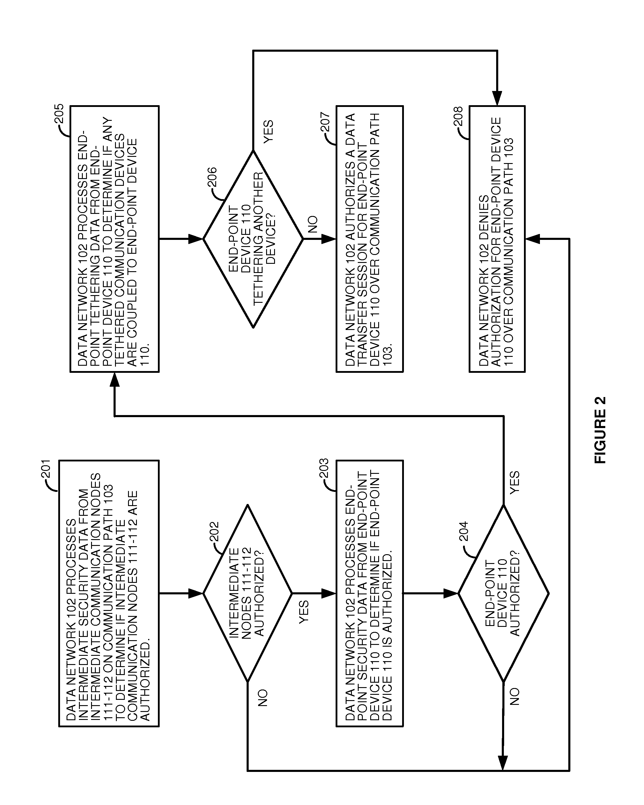 Secure communication paths in data networks with tethered devices