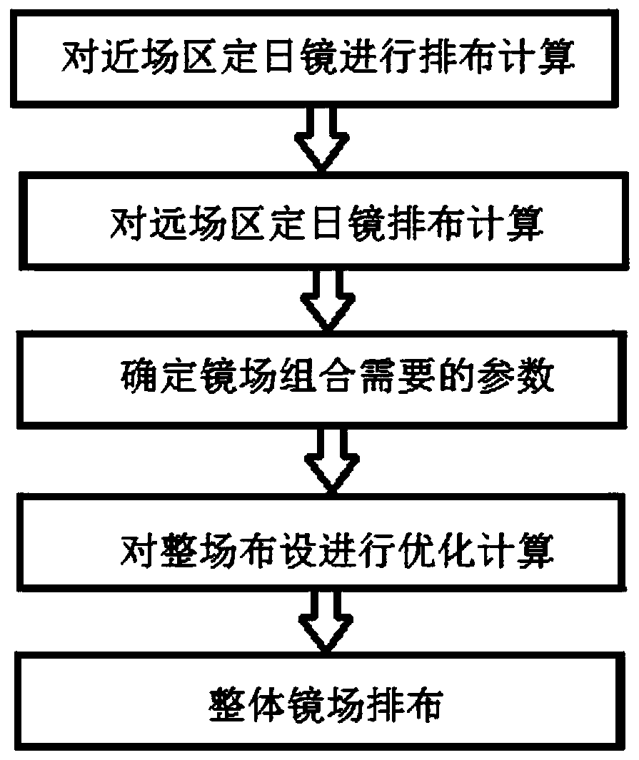 A hybrid heliostat field arrangement method based on genetic algorithm optimization