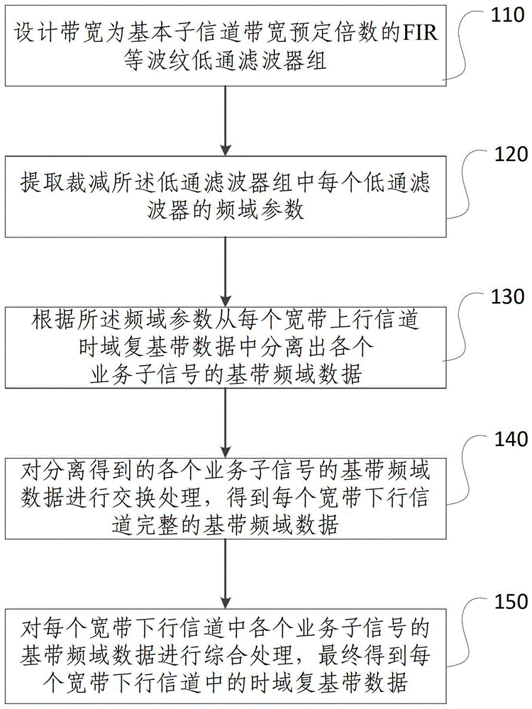 A reconfigurable wideband digital channelized switching method and system