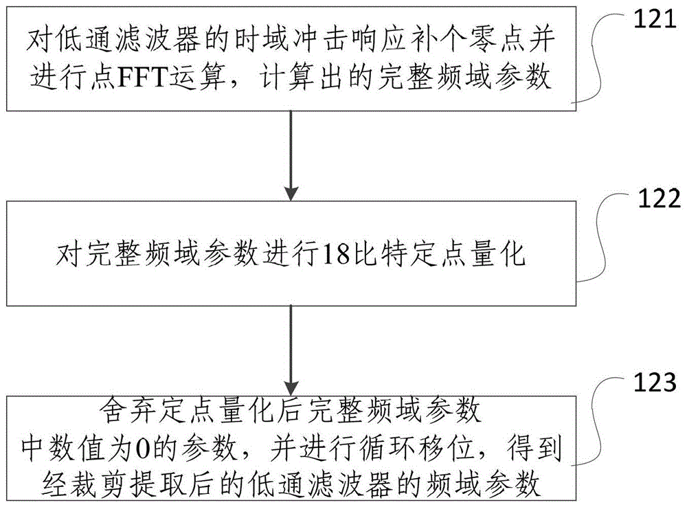 A reconfigurable wideband digital channelized switching method and system