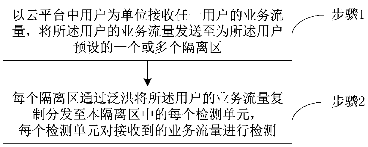 Flow detection method for cloud environment and resource pool system