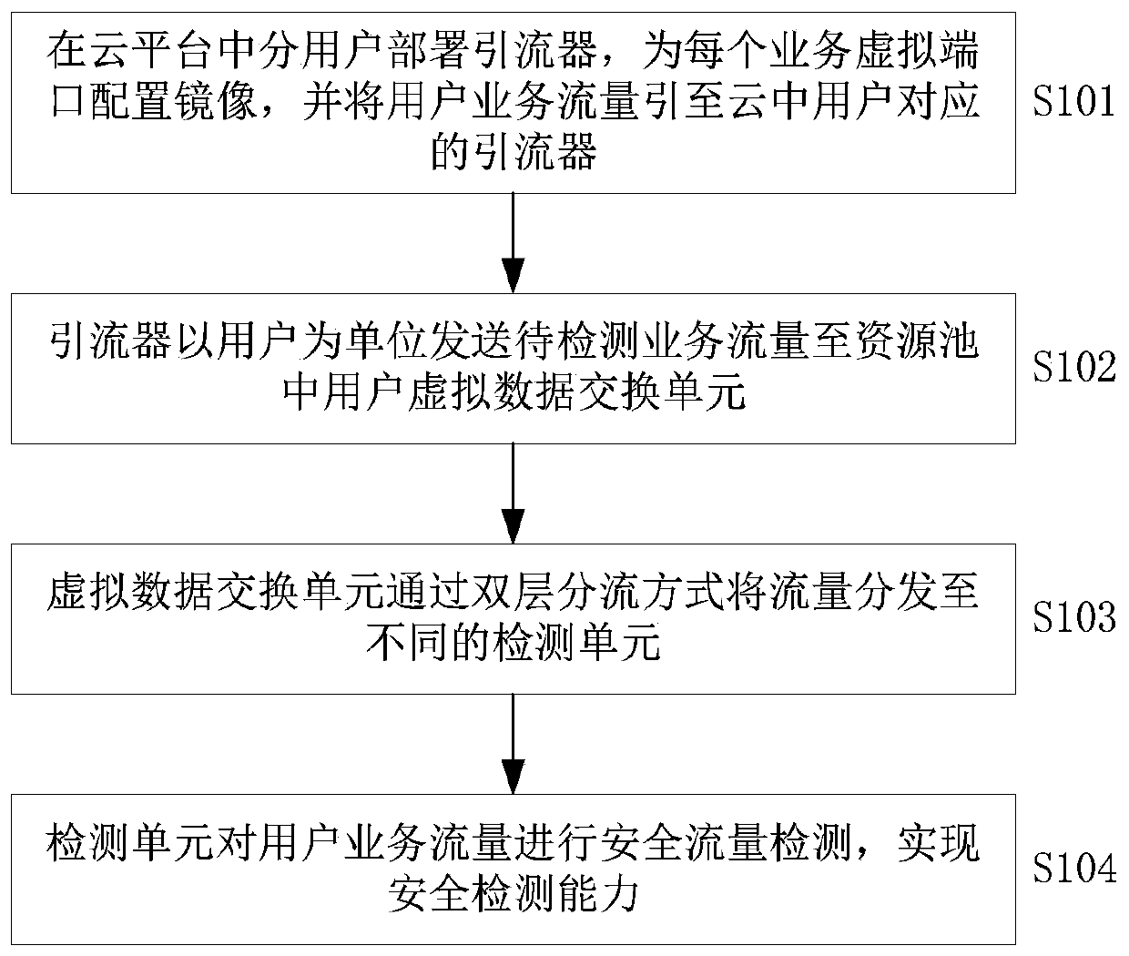 Flow detection method for cloud environment and resource pool system