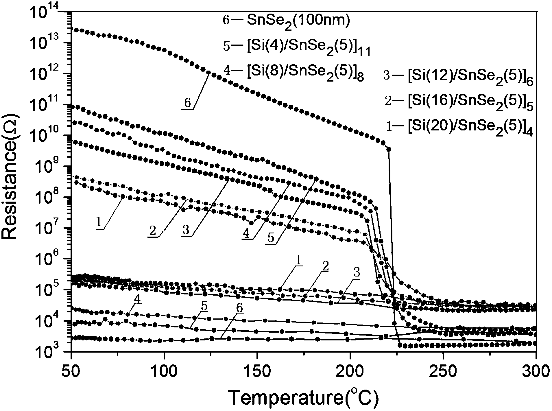 Silicon-tin selenide nano multilayer composite phase change thin film material for phase change memory