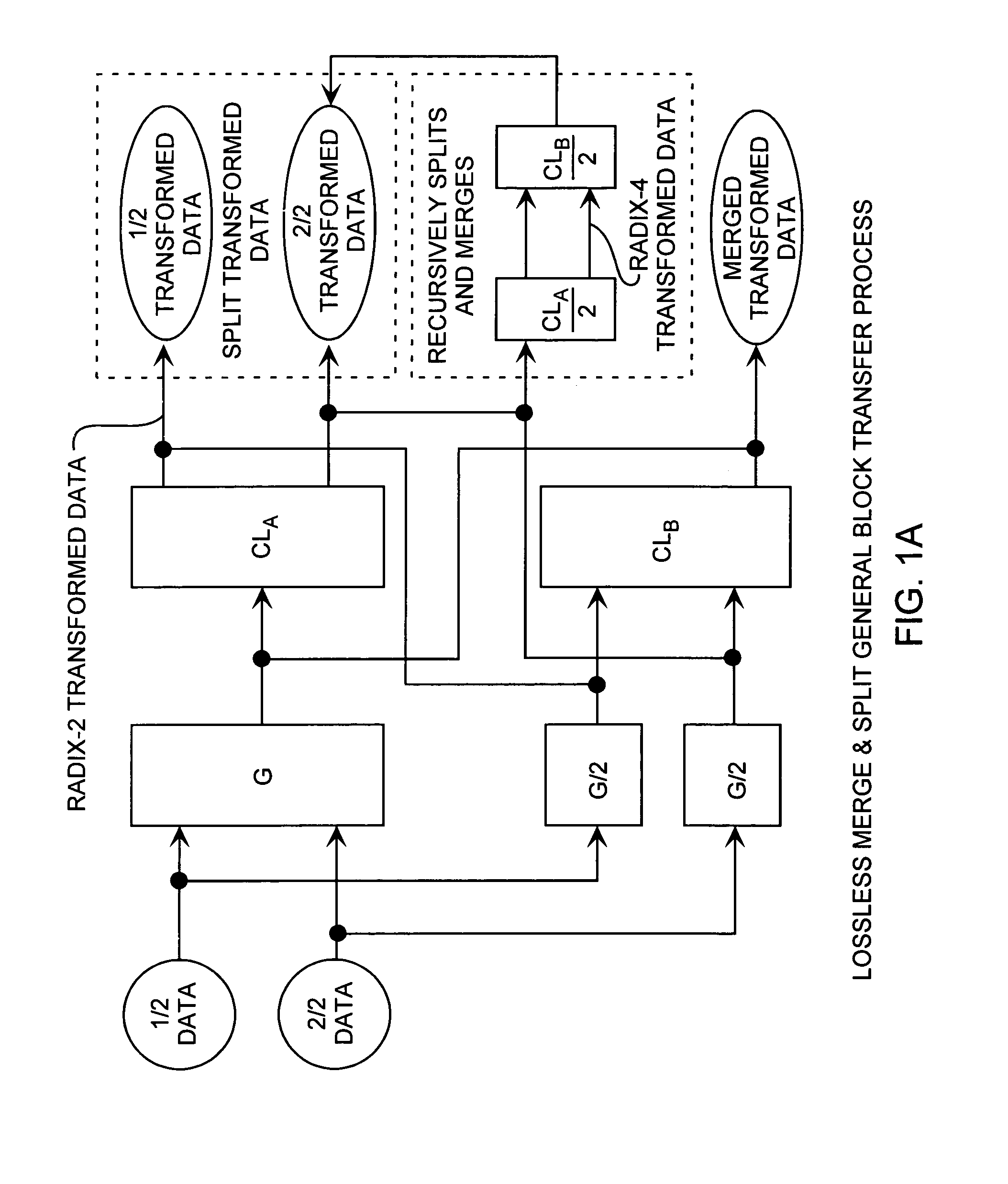 Merge and split fast fourier block transform method