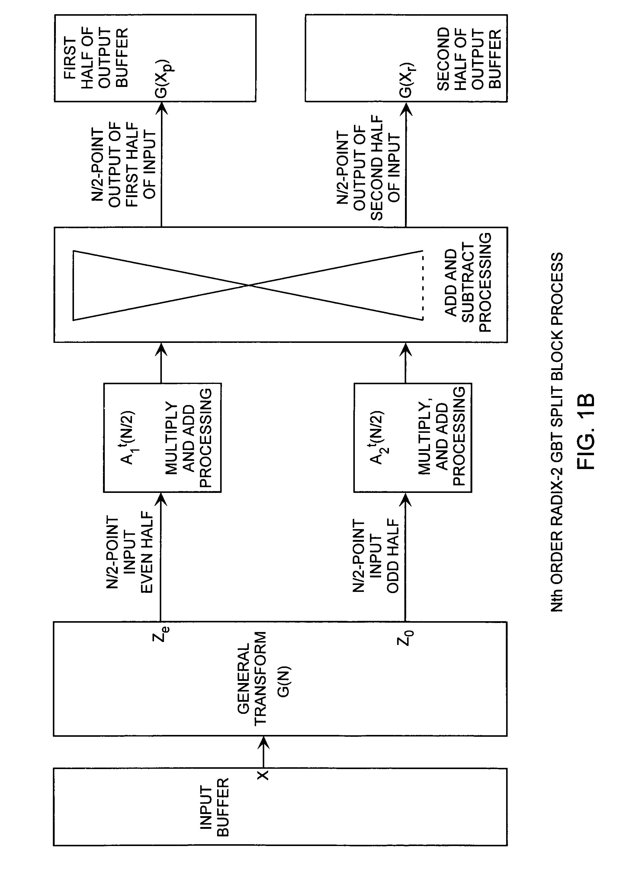 Merge and split fast fourier block transform method