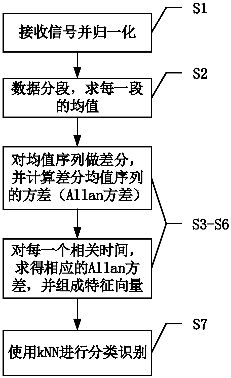 Specific emitter identification method based on Allan variance