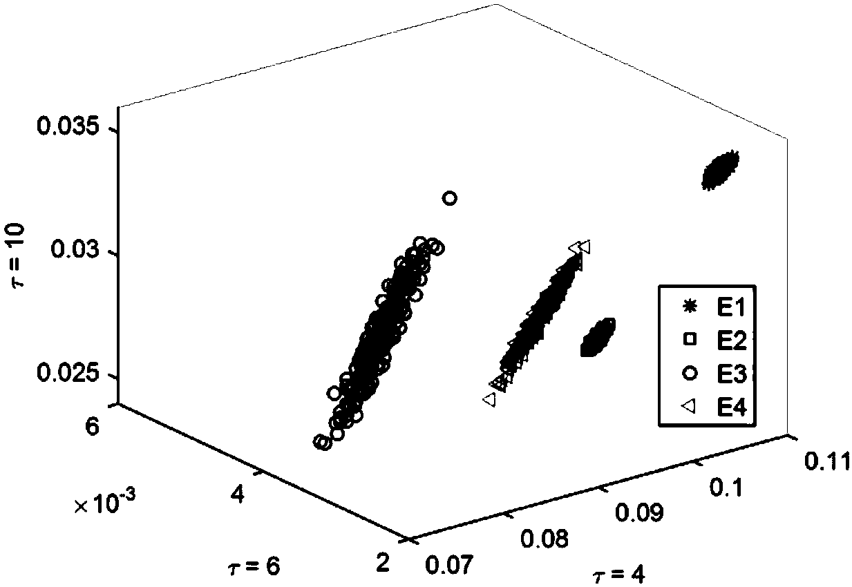 Specific emitter identification method based on Allan variance