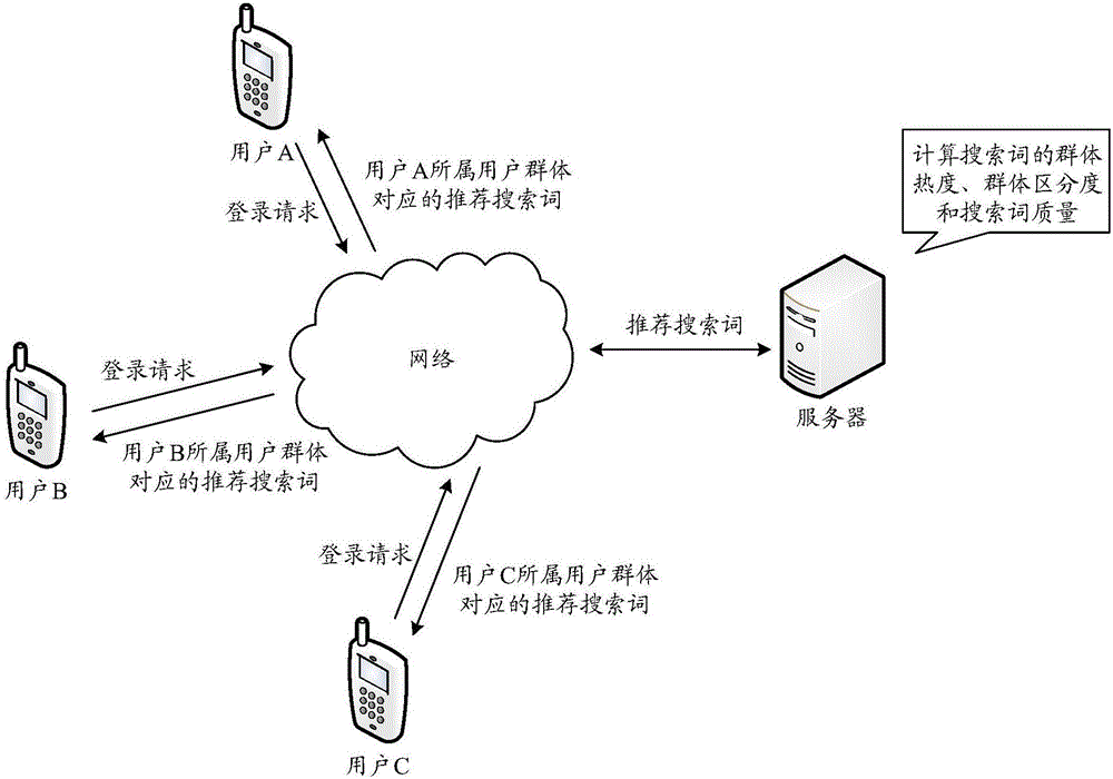 Method, device and system for recommending search terms