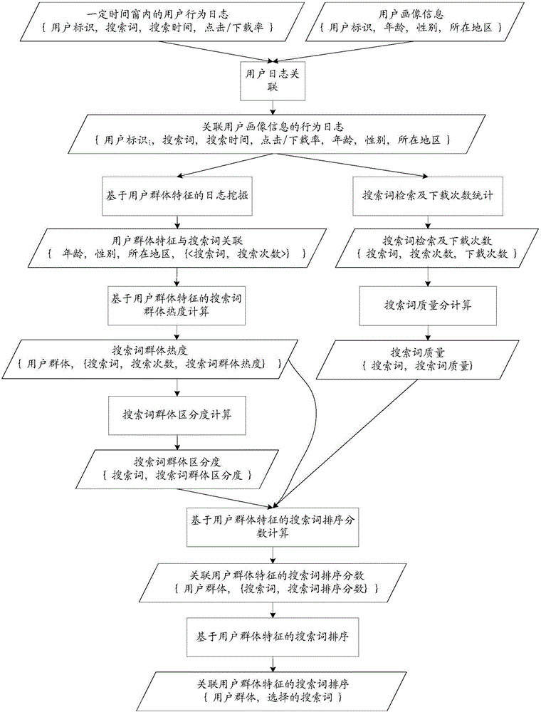 Method, device and system for recommending search terms