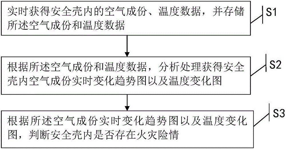 Fire monitoring method and system for containment vessel of nuclear power station during bulge test