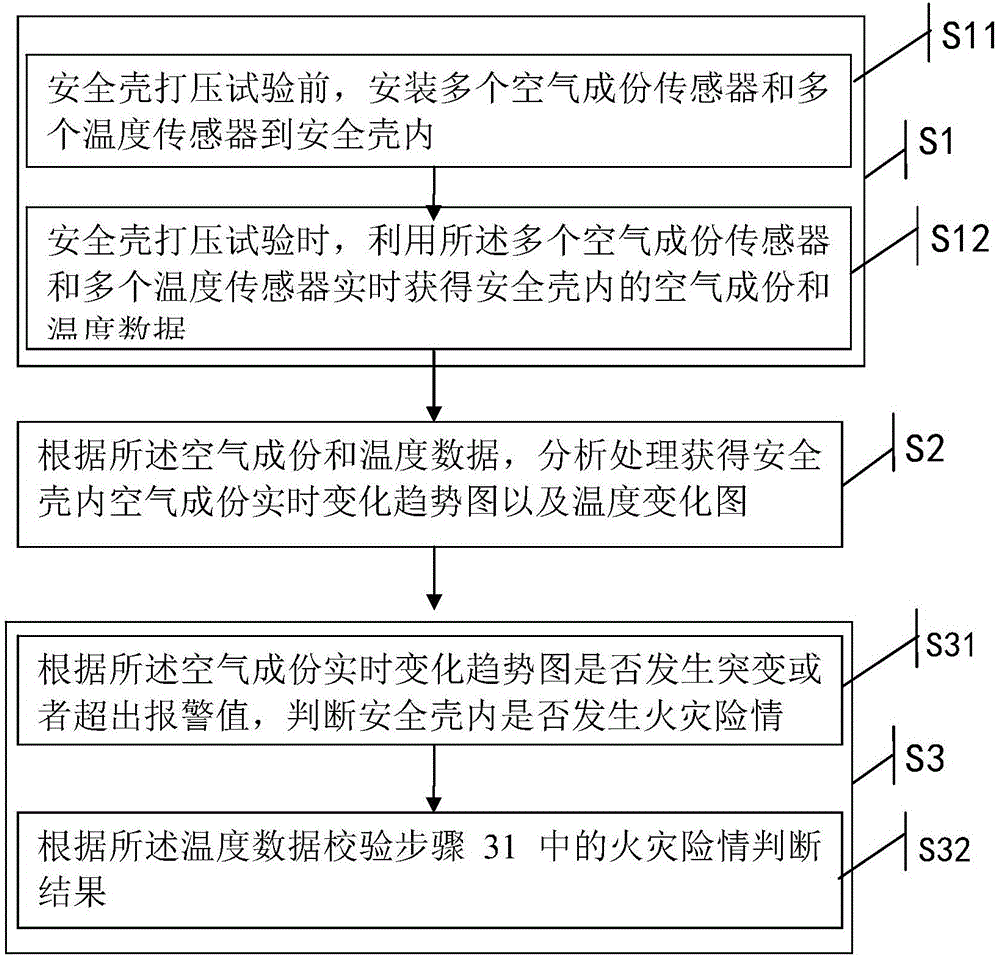 Fire monitoring method and system for containment vessel of nuclear power station during bulge test