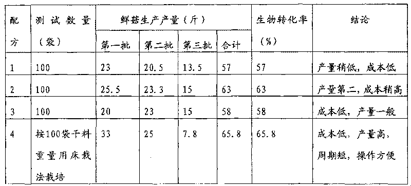 Tea mushroom cultivation with non-broken tea seed shells