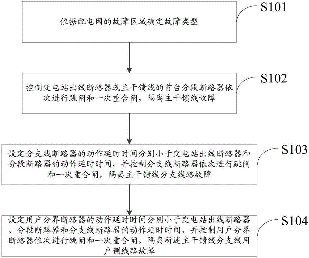 On-site coinciding type fault isolation method and system