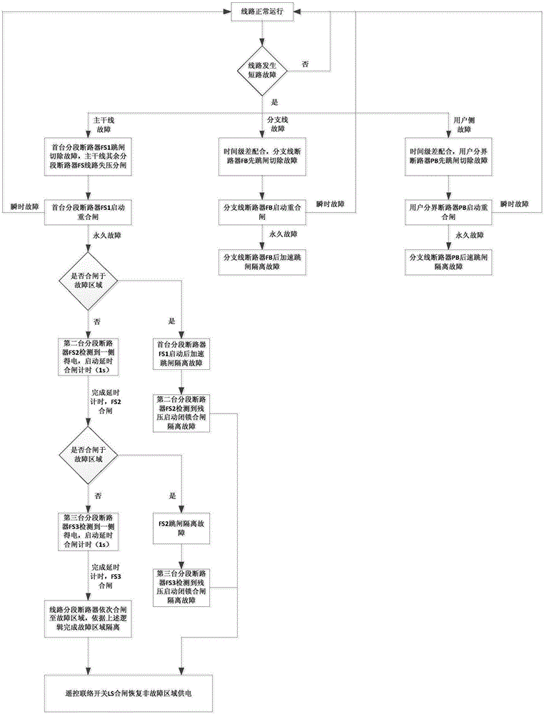 On-site coinciding type fault isolation method and system