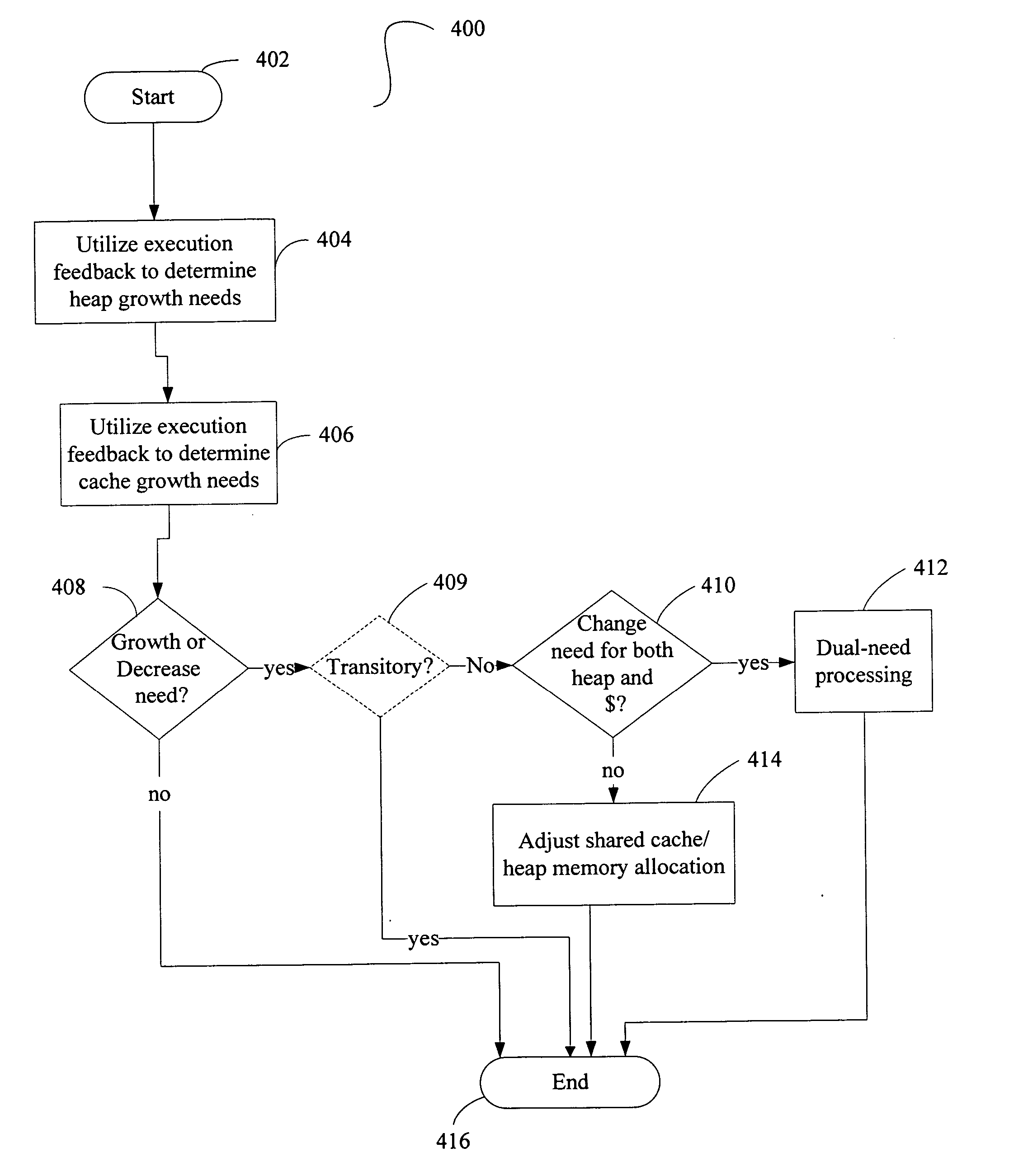 Method and apparatus for feedback-based management of combined heap and compiled code caches