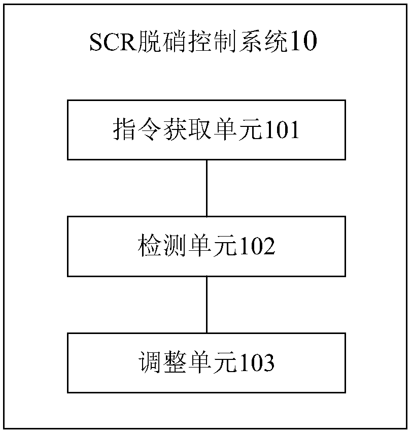 SCR denitration control system and method of coal-fired unit