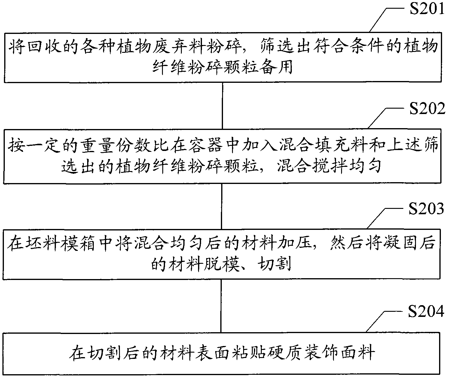 Plant fiber homogeneous material and its preparation method