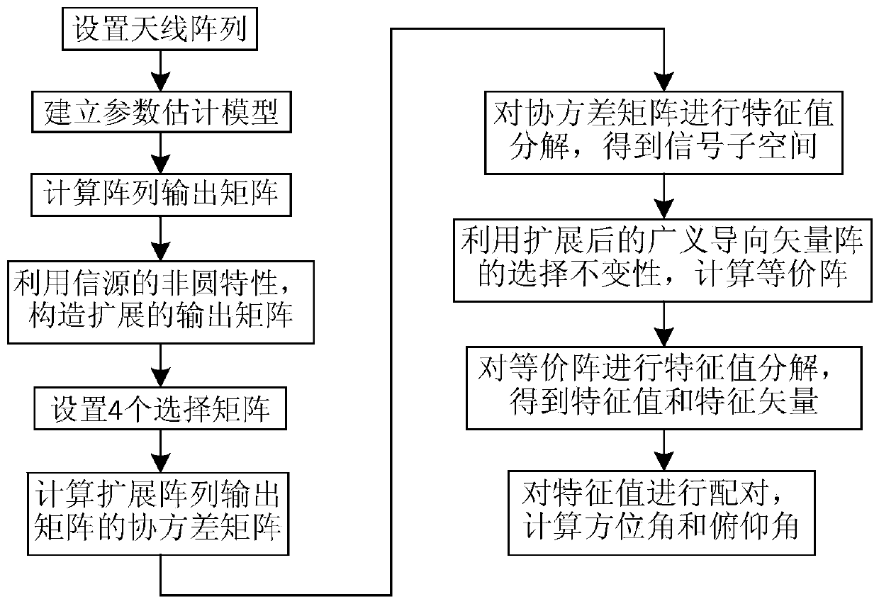 Dual parallel antenna array-based coherent distributed non-circular signal DOA estimation method