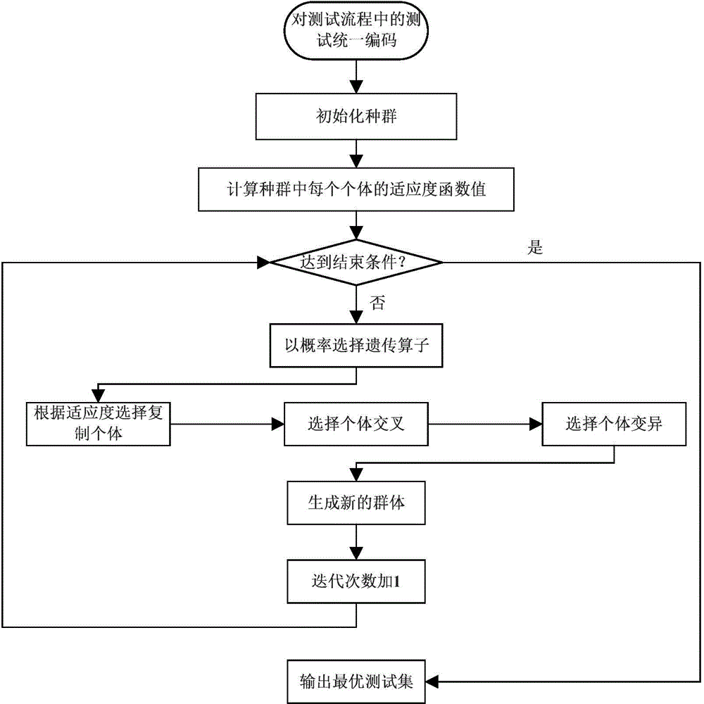 Unreliability test optimizing method based on grouping genetic algorithm