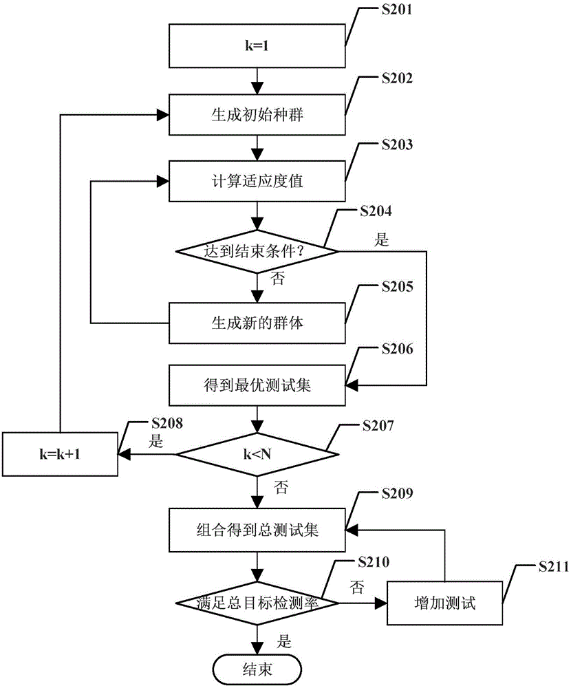 Unreliability test optimizing method based on grouping genetic algorithm