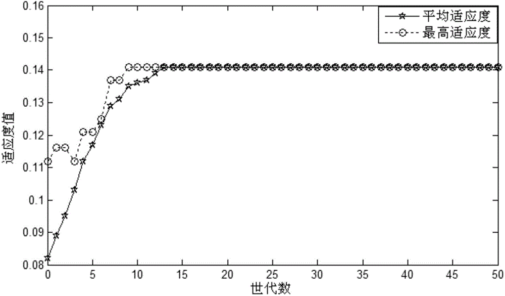 Unreliability test optimizing method based on grouping genetic algorithm