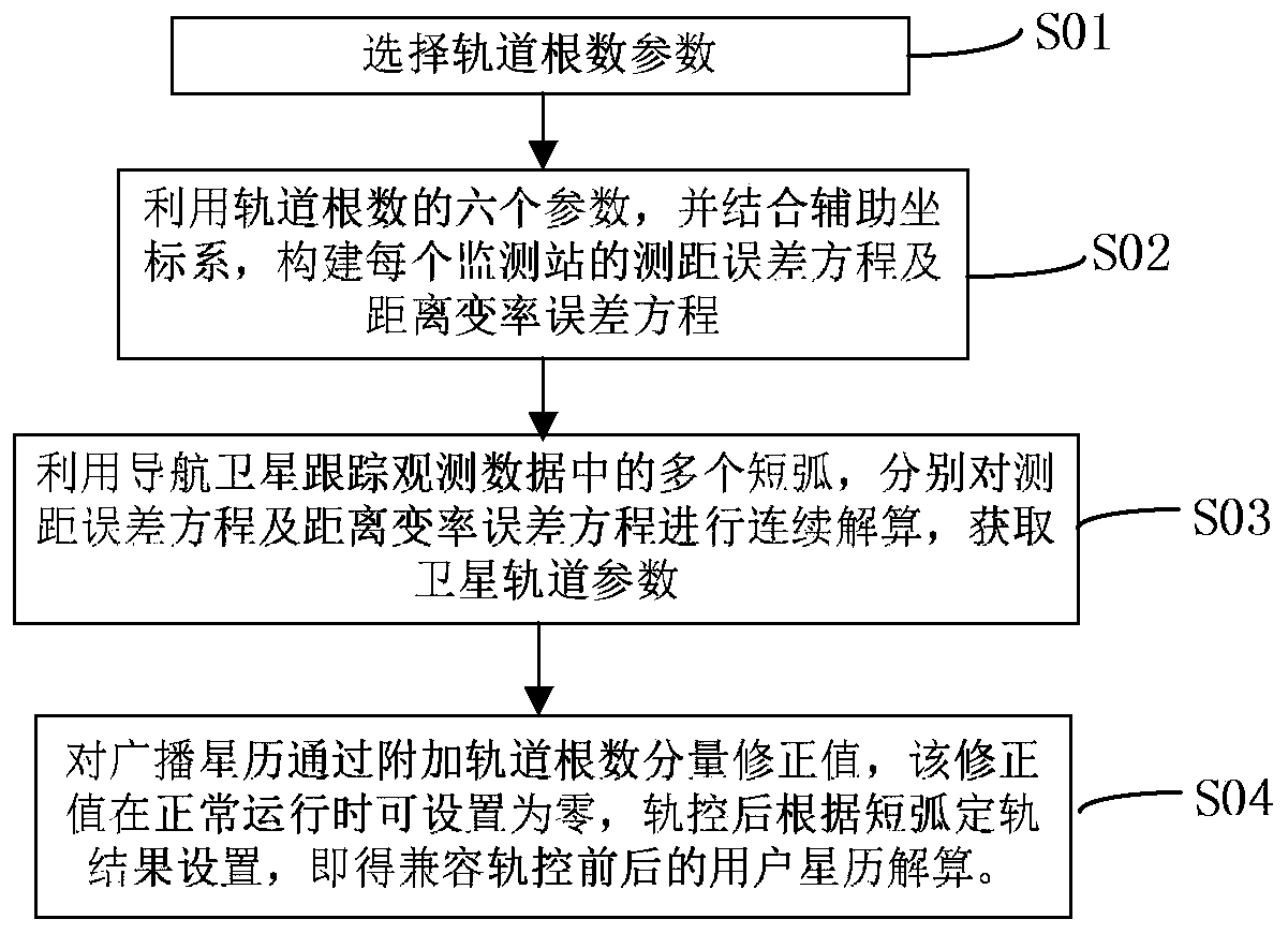 A Rapid Recovery Method of Navigation Satellite Orbit Based on Short-arc Orbit Determination and Prediction