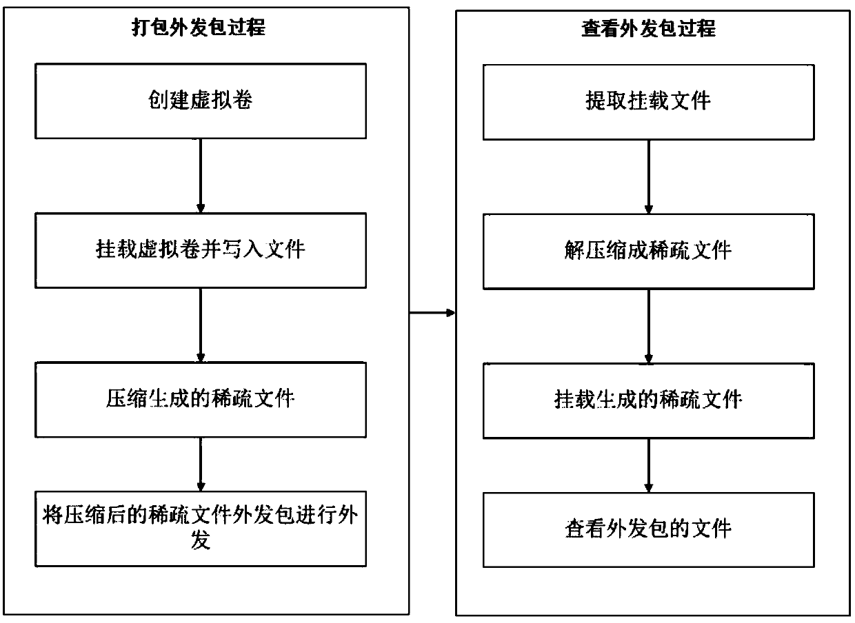 Device and method for compressing file outgoing packet