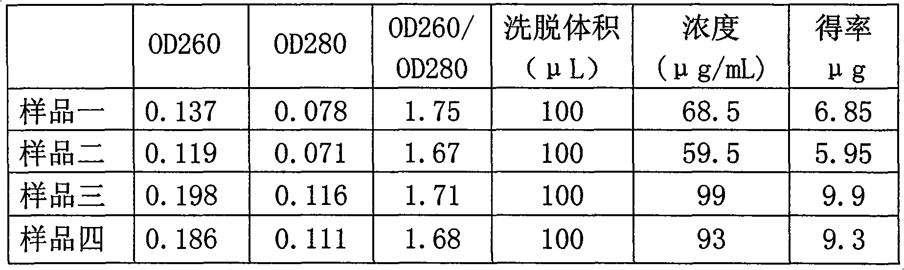 Extraction method of clotting genomic DNA (deoxyribonucleic acid)