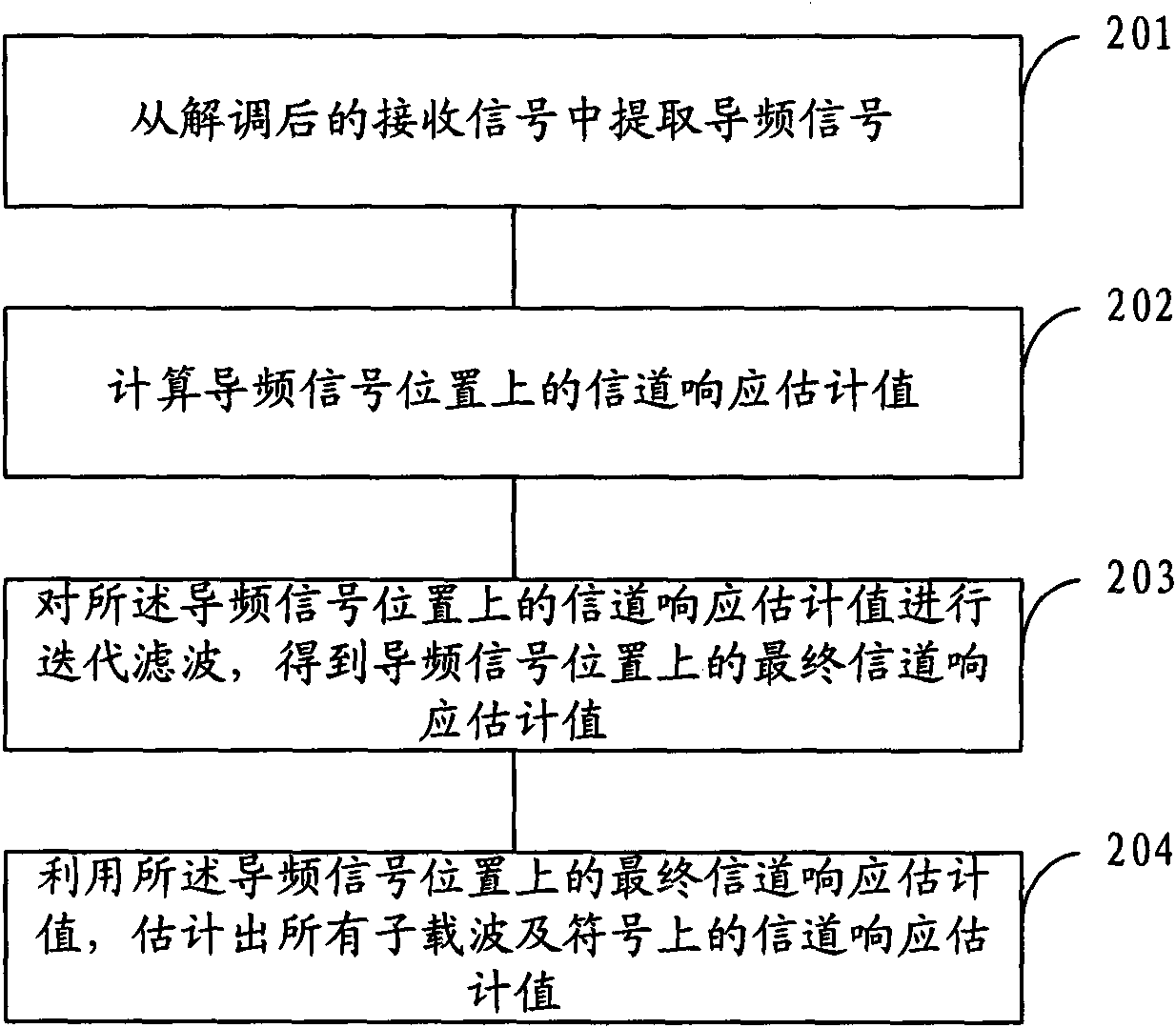 Channel estimation method and system