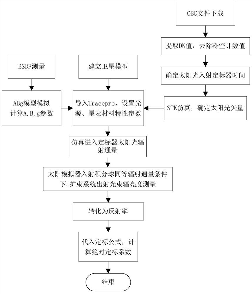 On-orbit absolute radiation calibration method and system for satellite remote sensor