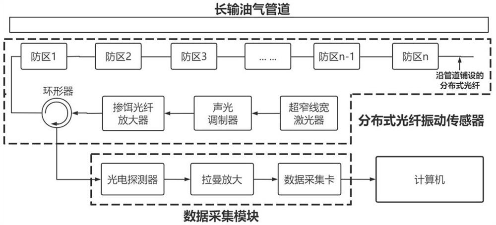 Early warning method for third-party construction of oil and gas pipelines based on emd decomposition and lstm