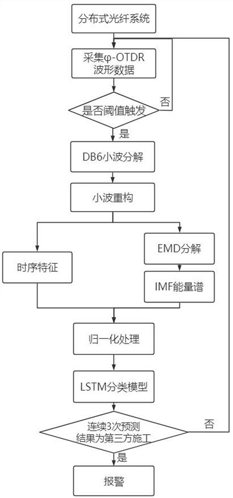 Early warning method for third-party construction of oil and gas pipelines based on emd decomposition and lstm