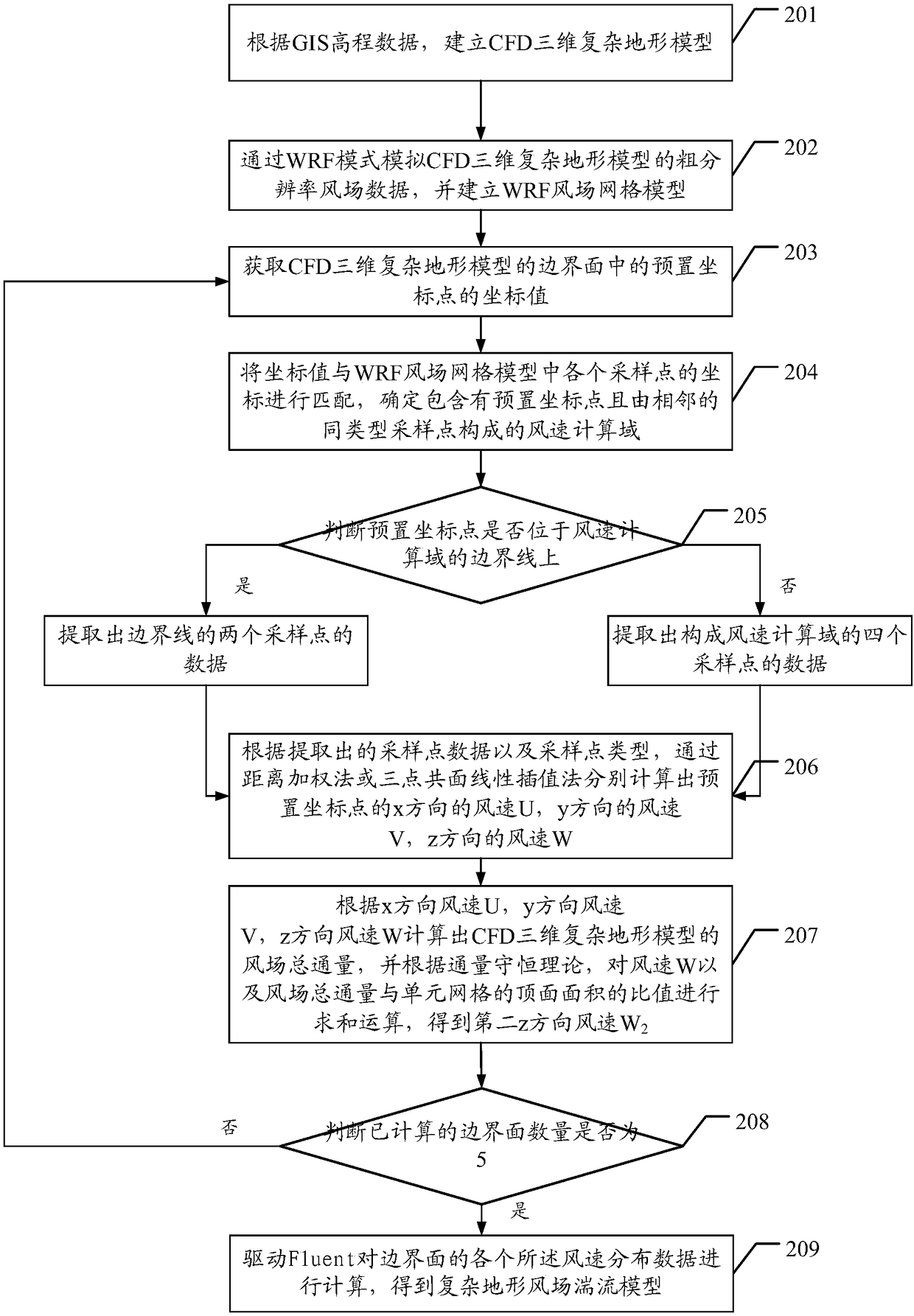 Complex terrain wind field simulation method and device based on WRF and Fluent coupling