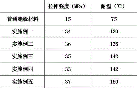 High-heat-resistance insulating composite and preparation method thereof