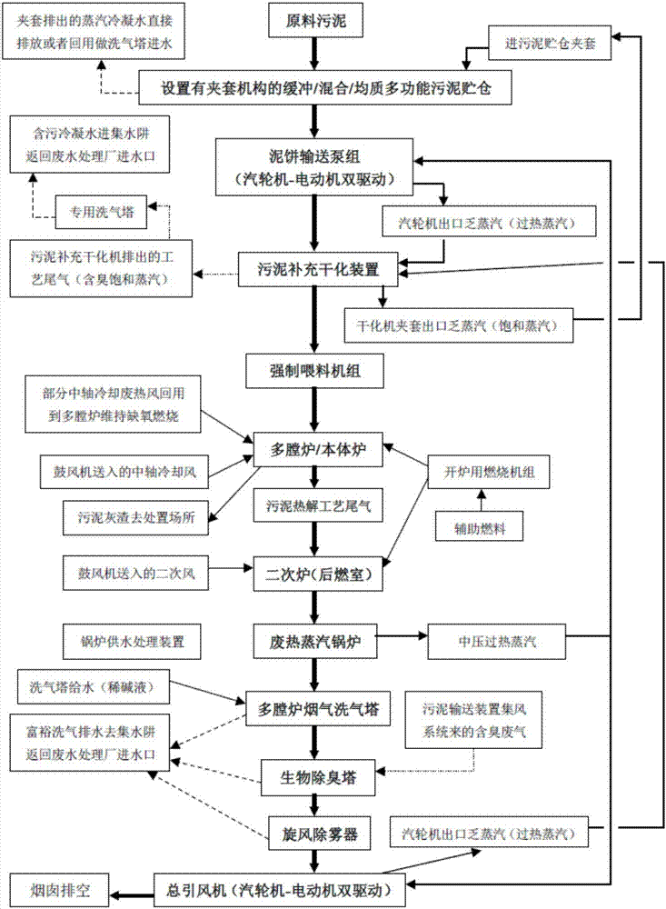 Comprehensive thermal energy utilization method for multi-hearth furnace sludge pyrolysis system