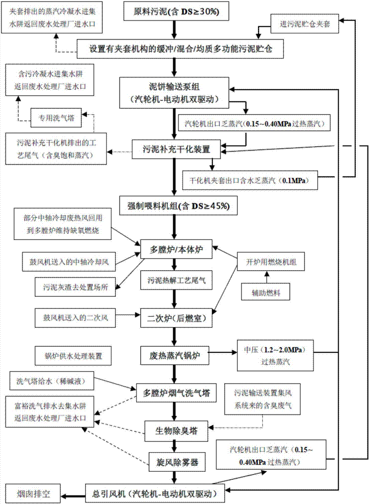 Comprehensive thermal energy utilization method for multi-hearth furnace sludge pyrolysis system