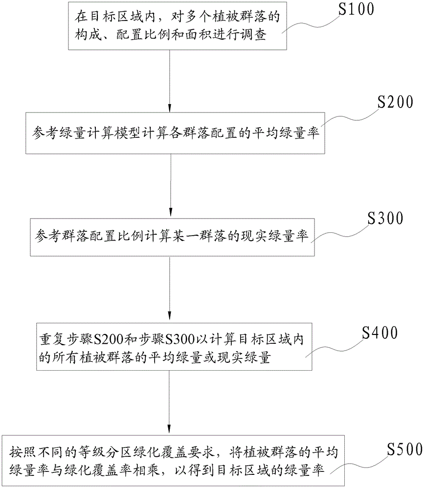 Method utilizing green quantity rate model for urban and rural ecological planning