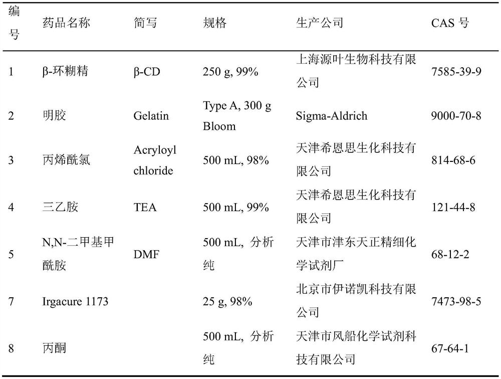 Host-guest supramolecular hydrogel induced by visible light in situ polymerization and preparation method and application thereof