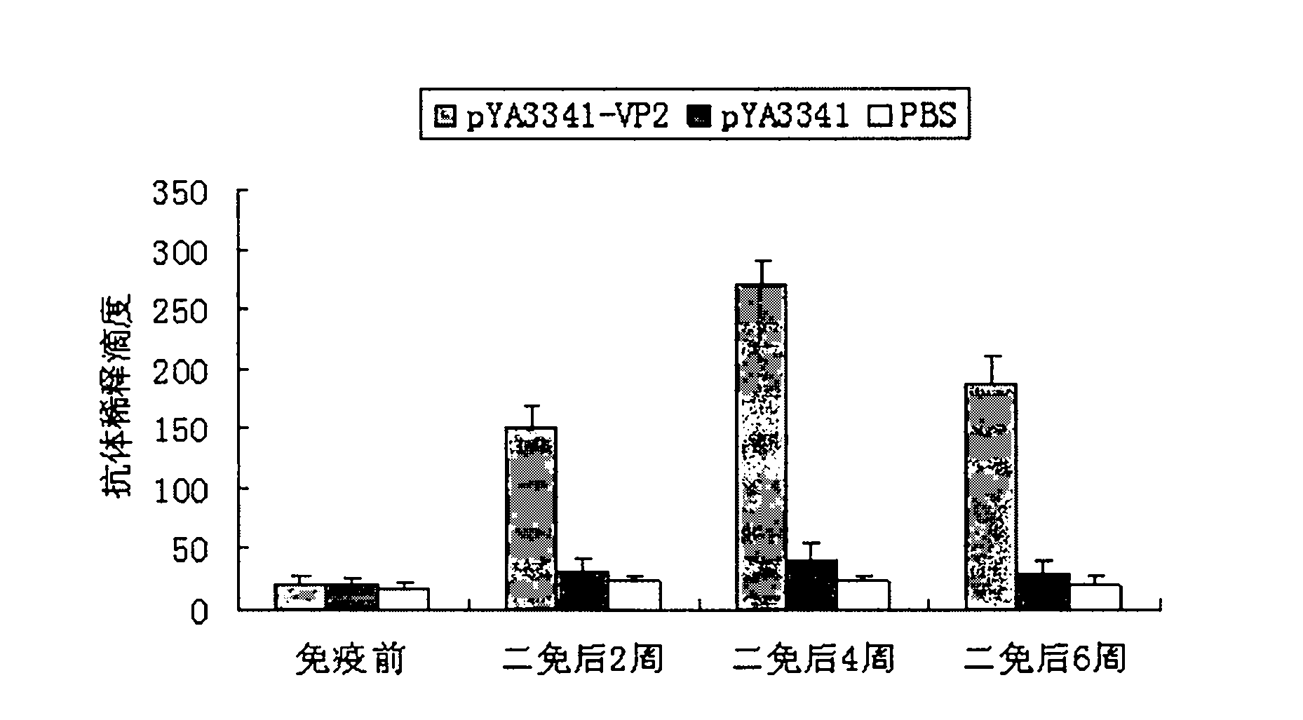 Recombination attenuated salmonella typhimurium carrier vaccine of expression IBDV (Infectious Bursal Disease Virus) immunogenic gene and preparation method thereof