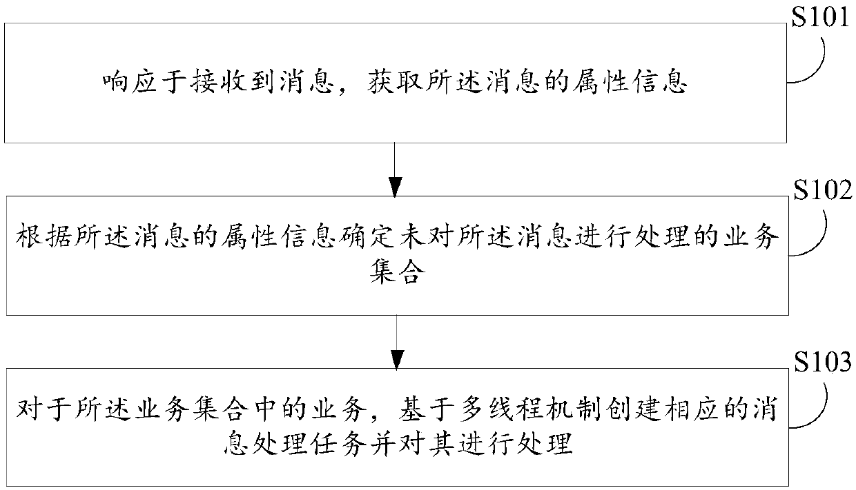 Message processing method and device, electronic equipment and computer readable storage medium