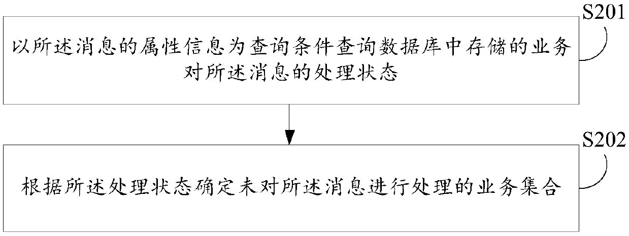 Message processing method and device, electronic equipment and computer readable storage medium