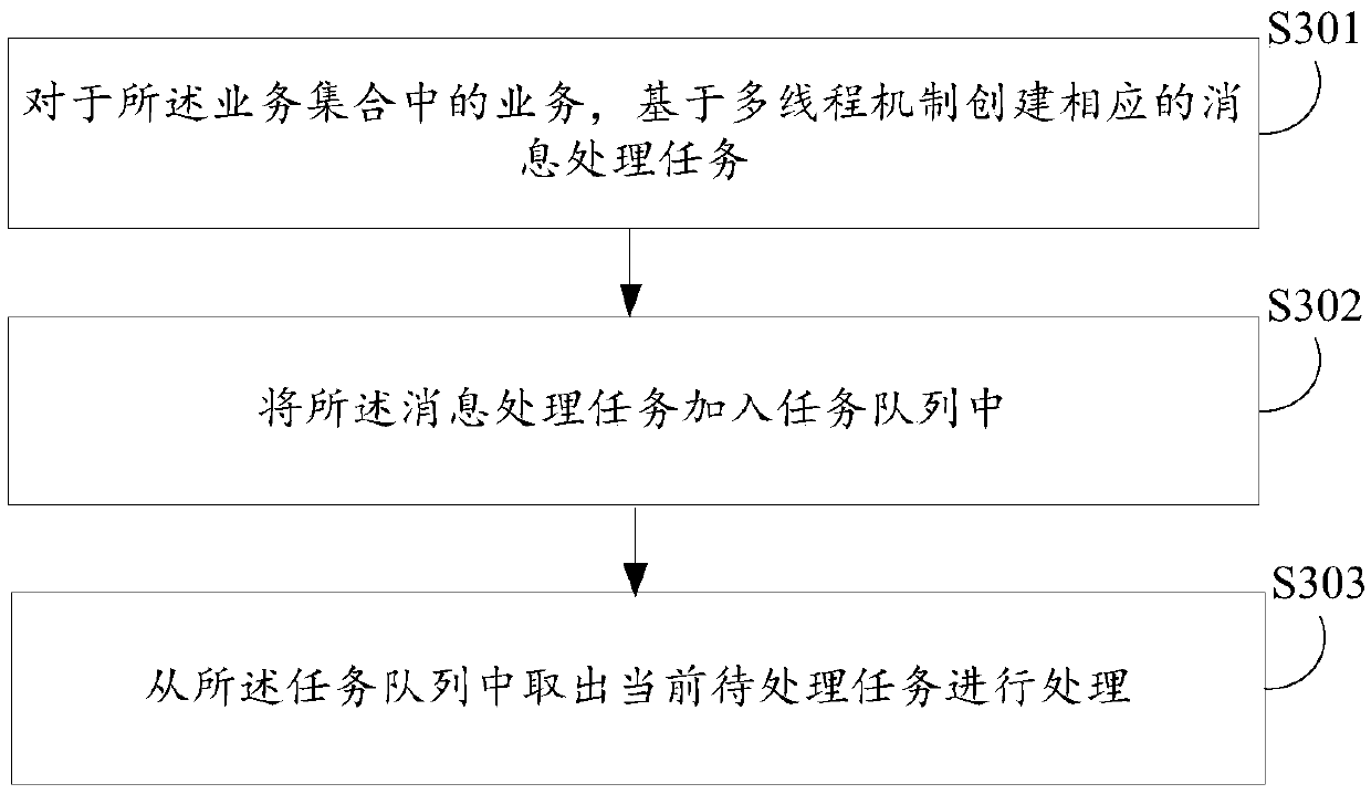 Message processing method and device, electronic equipment and computer readable storage medium