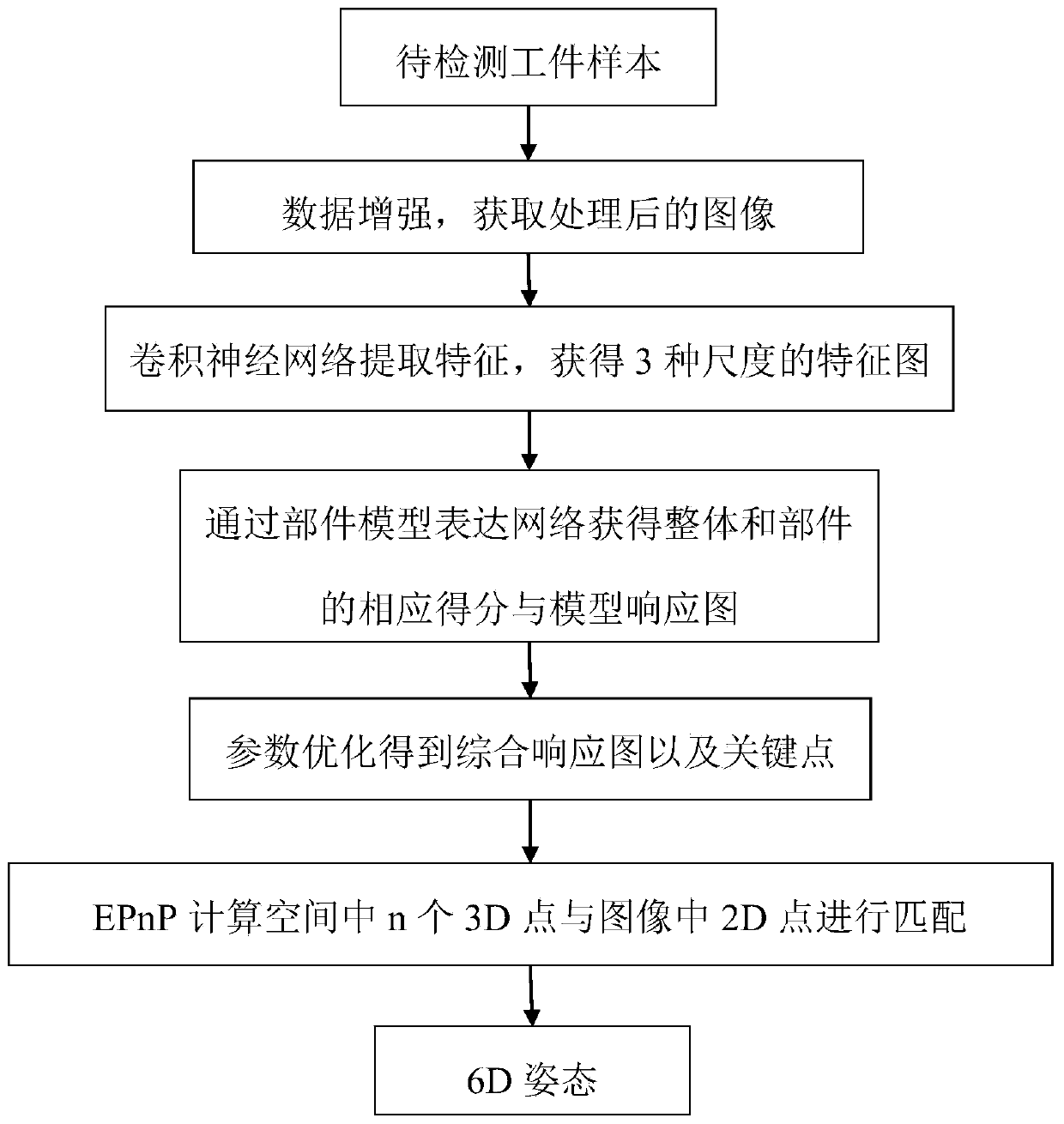 Workpiece pose estimation method based on component model expression