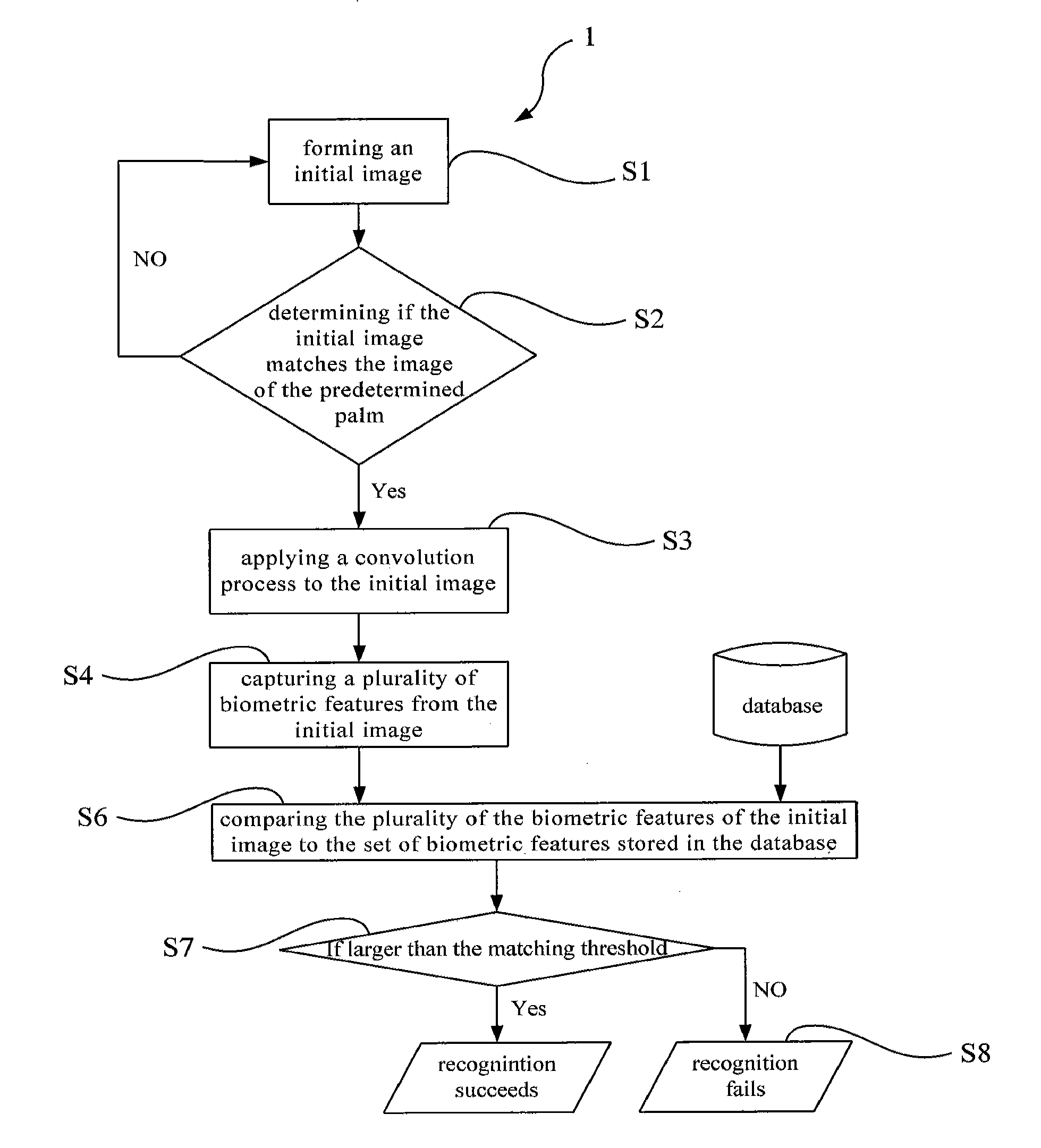 Method for recognizing the identity of user by biometrics of palm vein