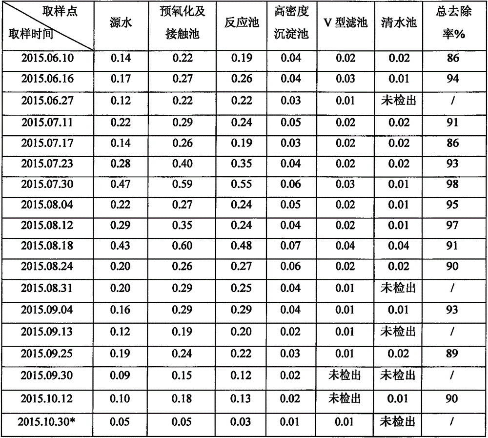 Method for removing manganese in drinking water through oxidation and filtration