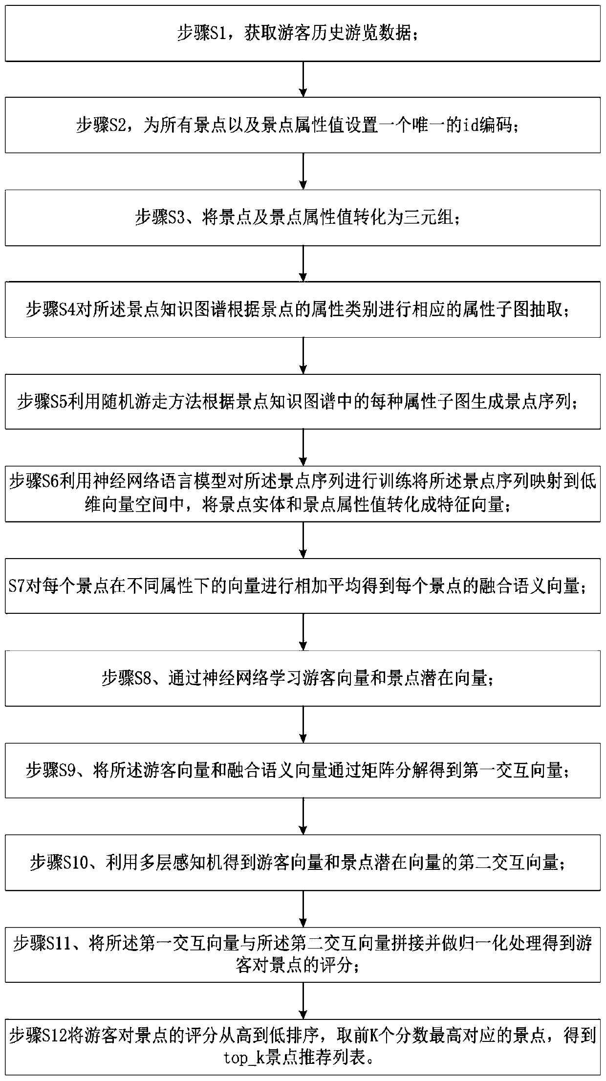 Scenic spot recommendation method and device based on hybrid supervised learning